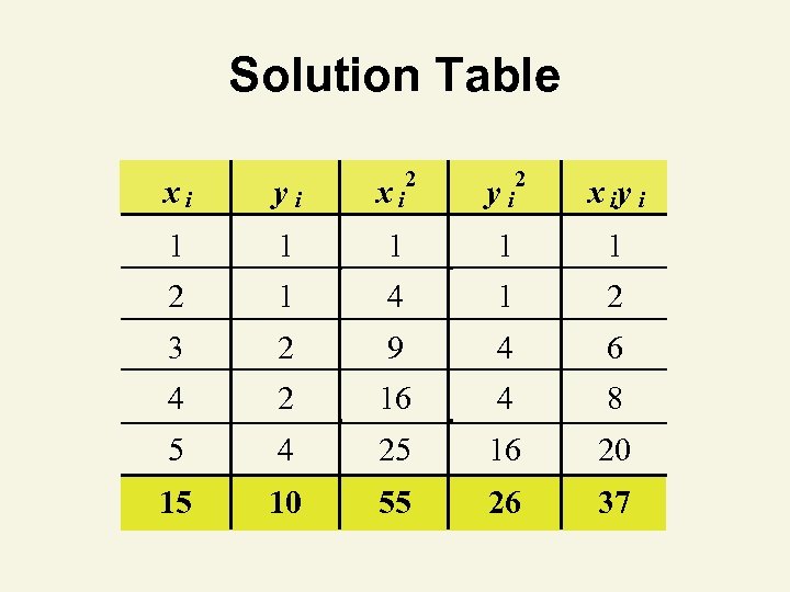 Solution Table xi yi 2 xi 1 1 1 2 1 4 1 2