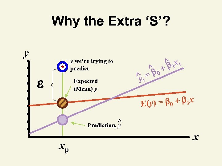 Why the Extra ‘S’? y y we're trying to predict Expected (Mean) y ^i
