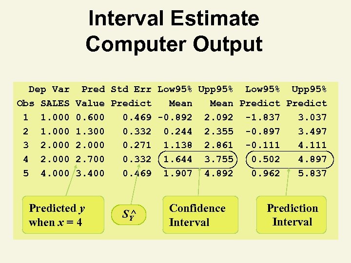 Interval Estimate Computer Output Dep Var Obs SALES 1 1. 000 2 1. 000