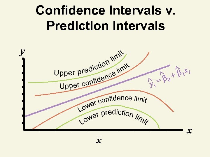 Confidence Intervals v. Prediction Intervals y ^i y x ^0 = ^ 1 x