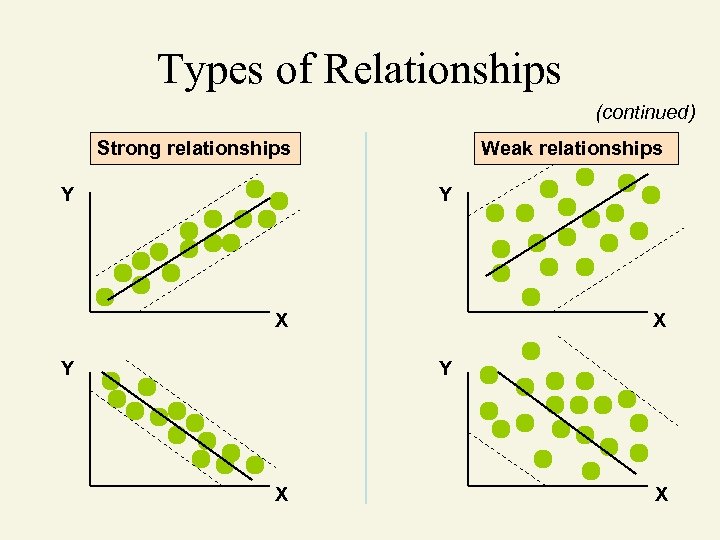 Types of Relationships (continued) Strong relationships Y Weak relationships Y X Y X X