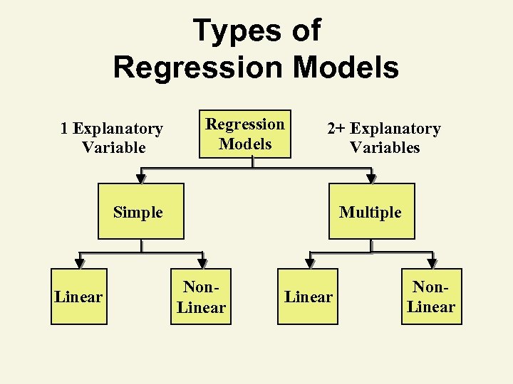Types of Regression Models 1 Explanatory Variable Regression Models 2+ Explanatory Variables Multiple Simple
