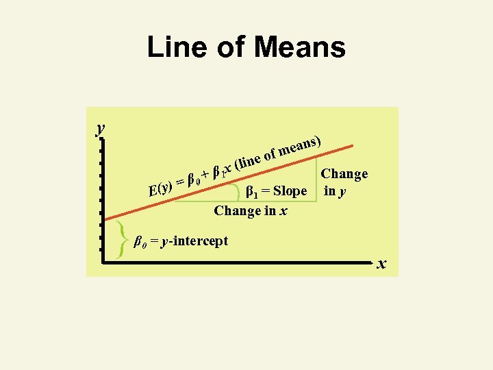 Line of Means y ) eans fm ne o i β 0 (y) =