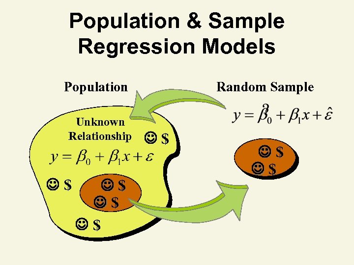 Population & Sample Regression Models Random Sample Population Unknown Relationship $ $ $ $