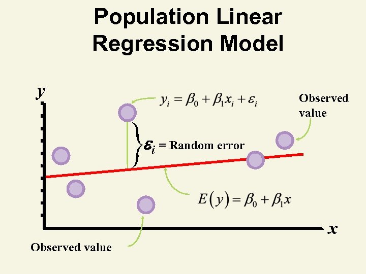 Population Linear Regression Model y Observed value i = Random error x Observed value