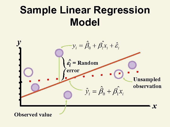 Sample Linear Regression Model y ^ = Random i error Unsampled observation x Observed