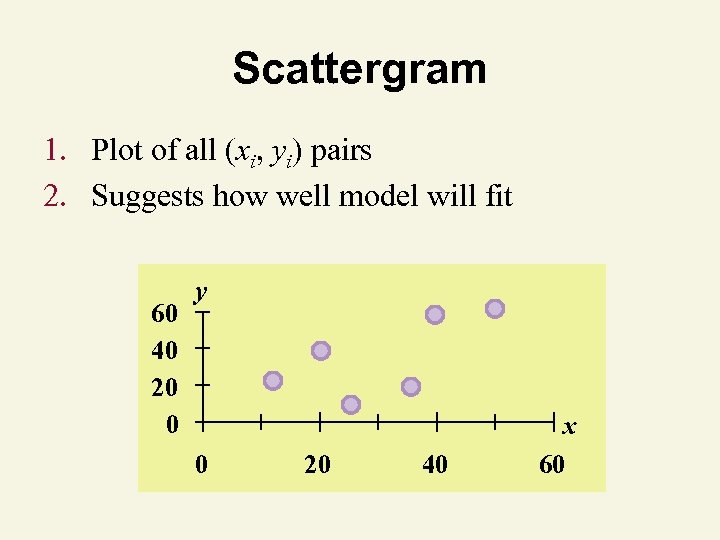 Scattergram 1. Plot of all (xi, yi) pairs 2. Suggests how well model will