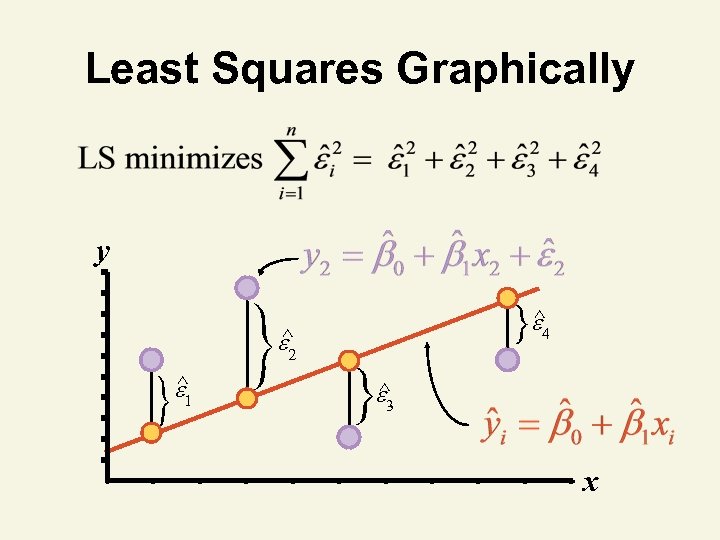 Least Squares Graphically y ^ 4 ^ 2 ^ 1 ^ 3 x 