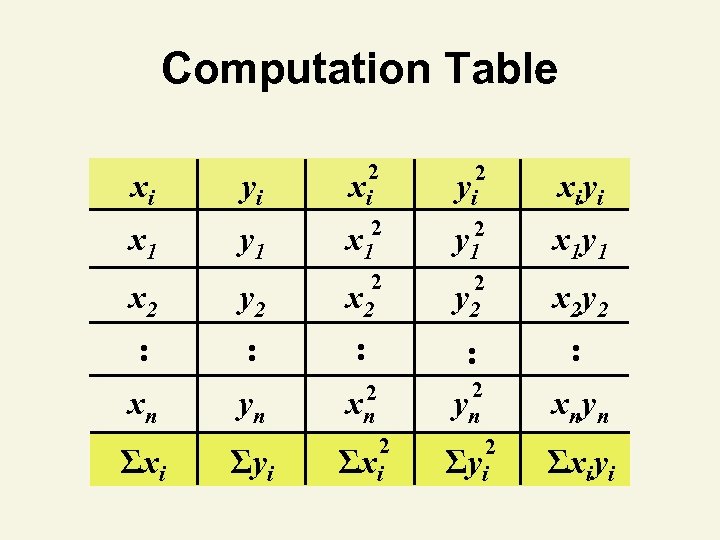 Computation Table xi yi x 1 y 1 x 2 y 2 2 xi