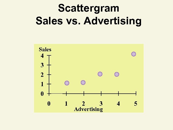 Scattergram Sales vs. Advertising Sales 4 3 2 1 0 0 1 2 3