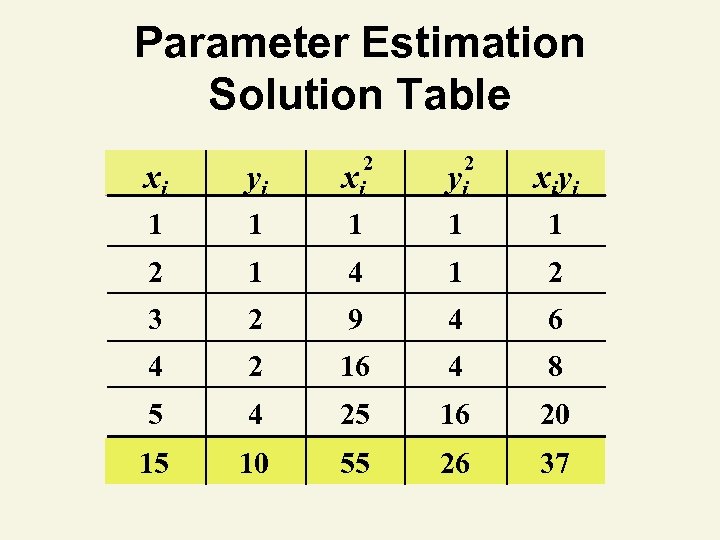 Parameter Estimation Solution Table 2 2 xi yi xiyi 1 1 1 2 1