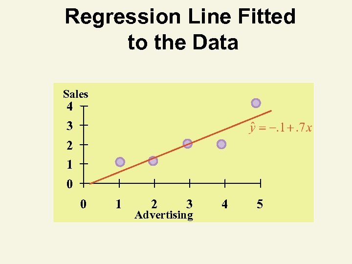 Regression Line Fitted to the Data Sales 4 3 2 1 0 0 1