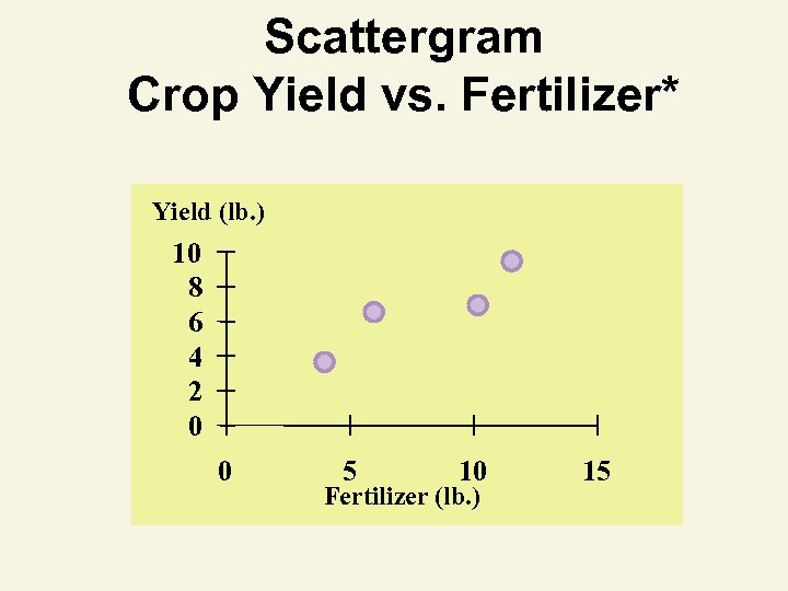 Scattergram Crop Yield vs. Fertilizer* Yield (lb. ) 10 8 6 4 2 0