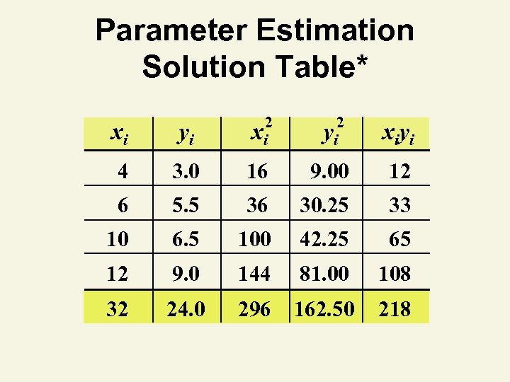 Parameter Estimation Solution Table* xi yi 2 xi 2 yi xiyi 4 3. 0