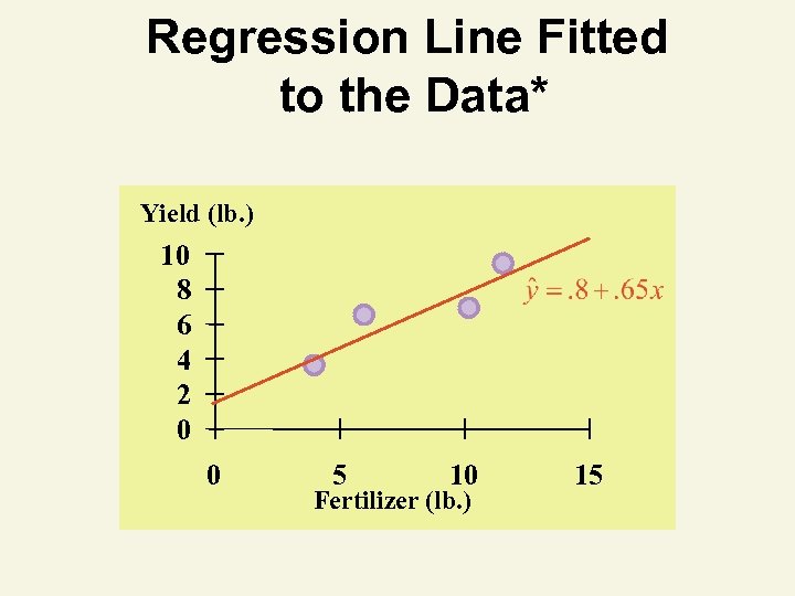 Regression Line Fitted to the Data* Yield (lb. ) 10 8 6 4 2