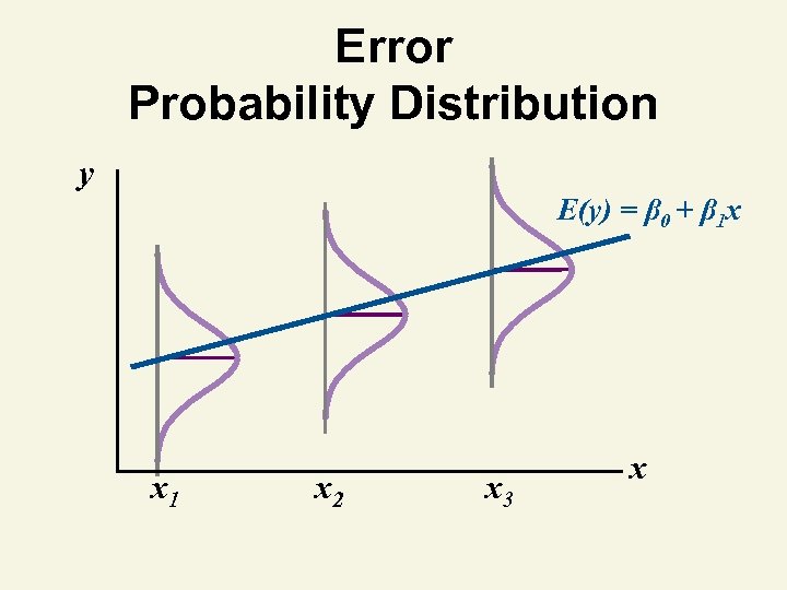 Error Probability Distribution y E(y) = β 0 + β 1 x x 1
