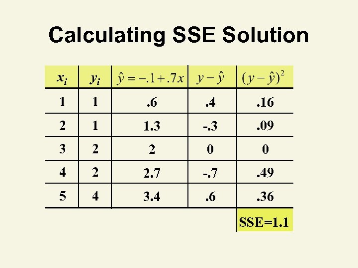 Calculating SSE Solution xi yi 1 1 . 6 . 4 . 16 2