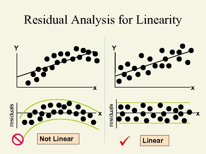 Residual Analysis for Linearity Y Y x x Not Linear residuals x x Linear