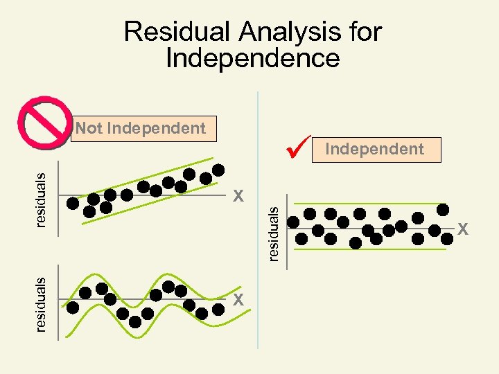 Residual Analysis for Independence Not Independent residuals X Independent X residuals X 