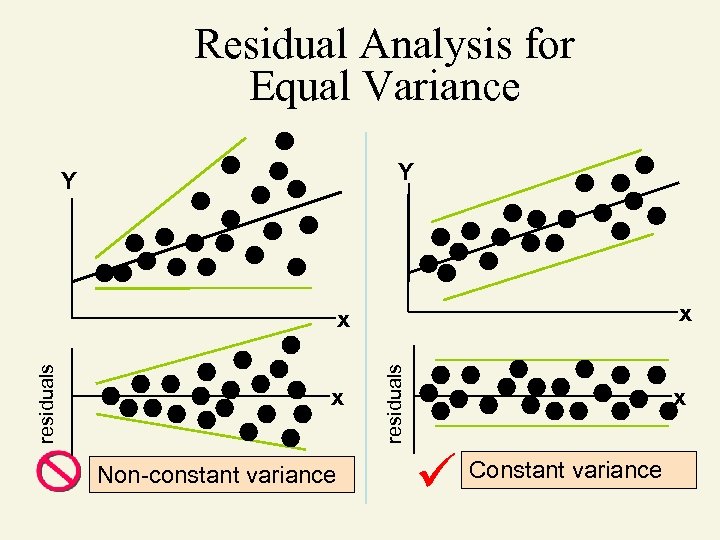 Residual Analysis for Equal Variance Y Y x x Non-constant variance residuals x x