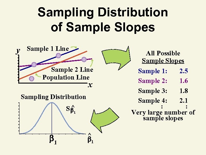 Sampling Distribution of Sample Slopes y Sample 1 Line Sample 2 Line Population Line