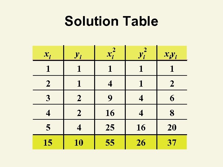Solution Table xi yi xi 2 yi 2 xiyi 1 1 1 2 1