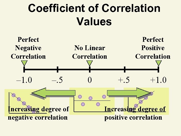 Coefficient of Correlation Values Perfect Negative Correlation – 1. 0 Perfect Positive Correlation No