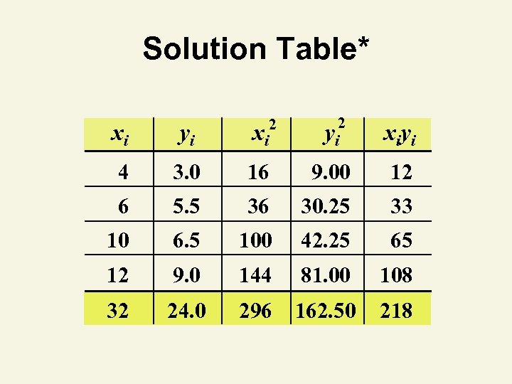 Solution Table* 2 2 yi xi 4 3. 0 16 9. 00 12 6