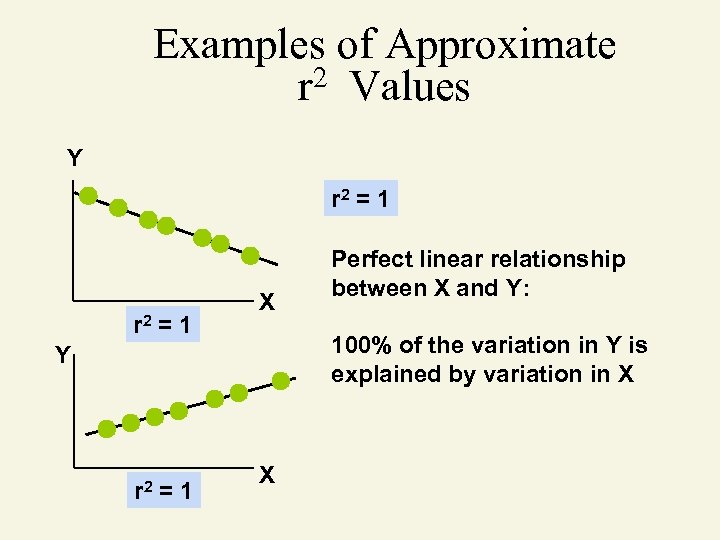 Examples of Approximate r 2 Values Y r 2 = 1 X 100% of