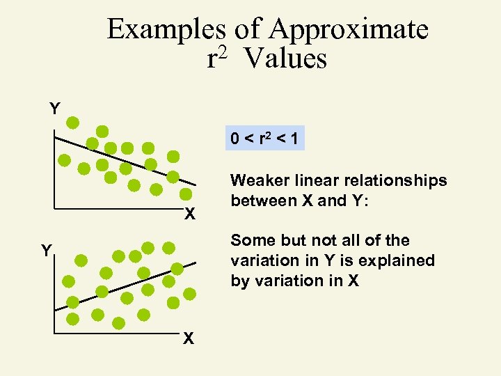 Examples of Approximate 2 Values r Y 0 < r 2 < 1 X