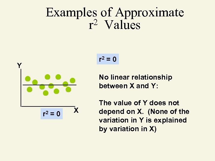 Examples of Approximate 2 Values r r 2 = 0 Y No linear relationship