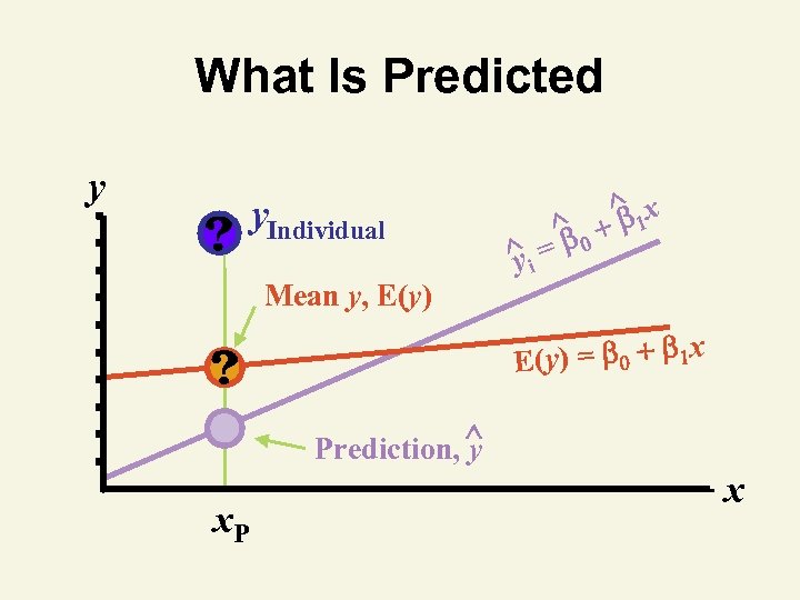 What Is Predicted y y. Individual ^i y ^0 = ^ 1 x Mean