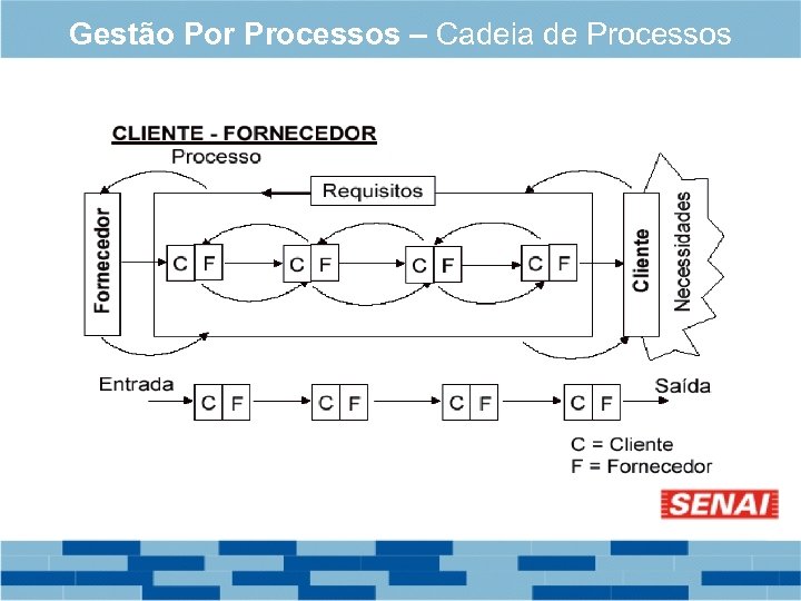 Gestão Por Processos – Cadeia de Processos 