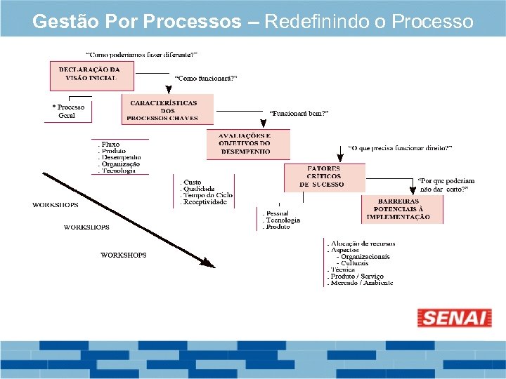 Gestão Por Processos – Redefinindo o Processo 