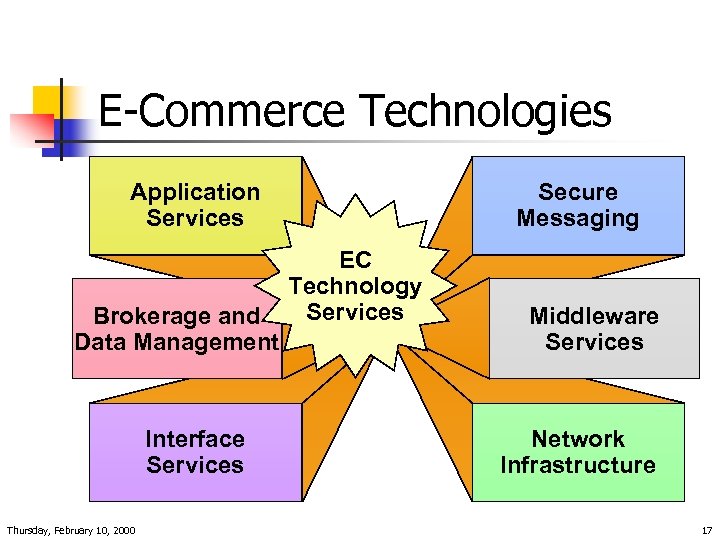 E-Commerce Technologies Secure Messaging Application Services Brokerage and Data Management Interface Services Thursday, February