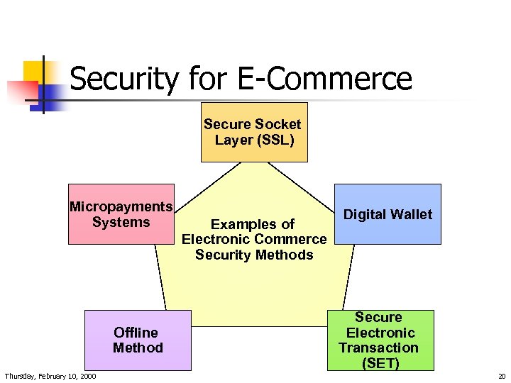 Security for E-Commerce Secure Socket Layer (SSL) Micropayments Systems Offline Method Thursday, February 10,