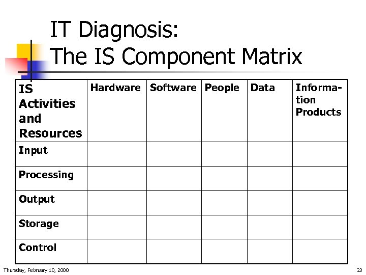 IT Diagnosis: The IS Component Matrix Hardware Software People Data IS Activities and Resources