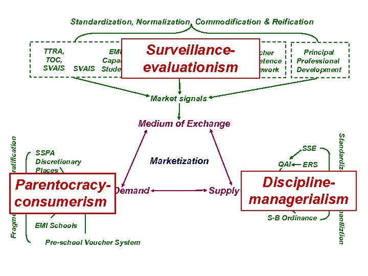 Standardization, Normalization, Commodification & Reification TTRA, TOC, SVAIS EMILanguage Surveillance- Teacher Capable Proficiency Competence
