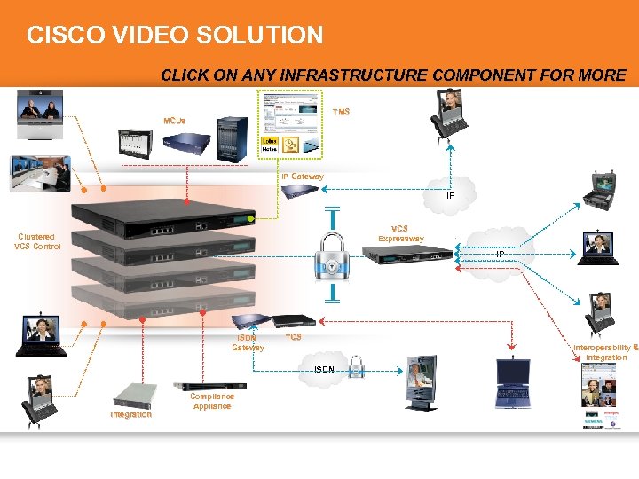 CISCO VIDEO SOLUTION CLICK ON ANY INFRASTRUCTURE COMPONENT FOR MORE TMS MCUs IP Gateway