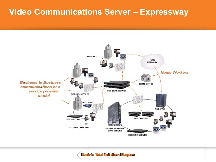 Video Communications Server – Expressway § Open and accessible to all – Communicate with
