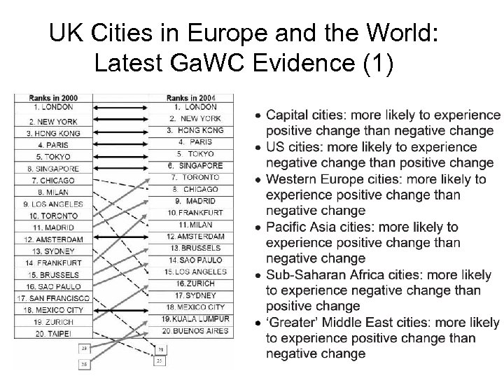 UK Cities in Europe and the World: Latest Ga. WC Evidence (1) 