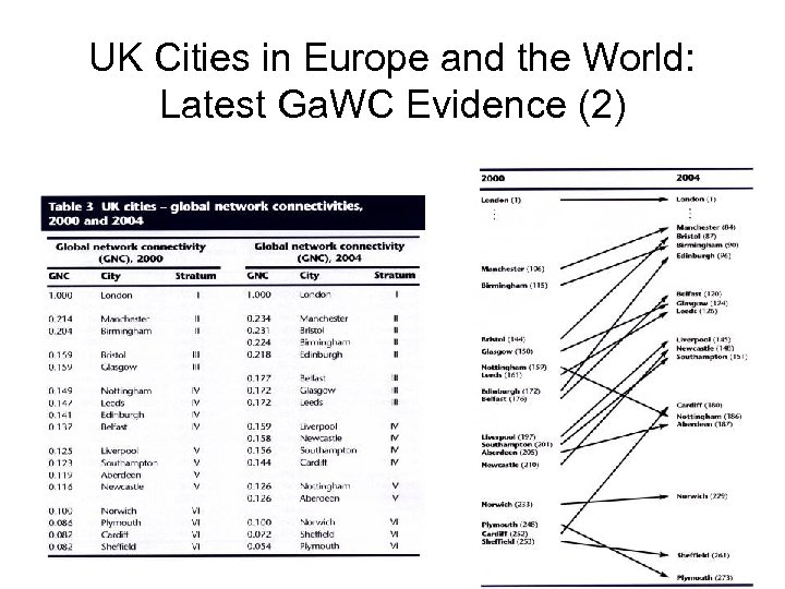 UK Cities in Europe and the World: Latest Ga. WC Evidence (2) 