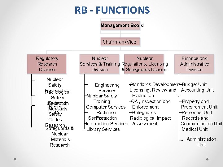 RB - FUNCTIONS Management Board Chairman/Vice Regulatory Research Division Nuclear Safety Research Radiological Safety