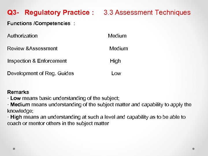 Q 3 - Regulatory Practice : 3. 3 Assessment Techniques Functions /Competencies : Authorization