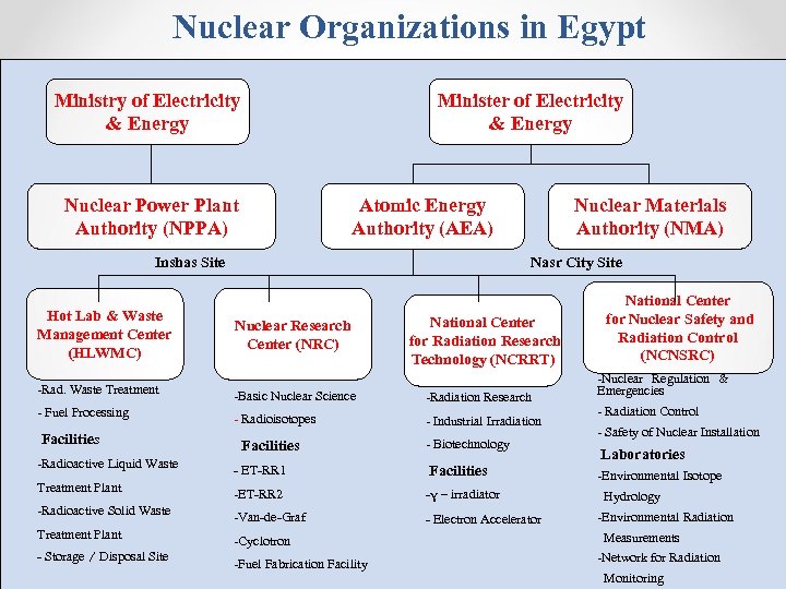 Nuclear Organizations in Egypt Ministry of Electricity & Energy Minister of Electricity & Energy