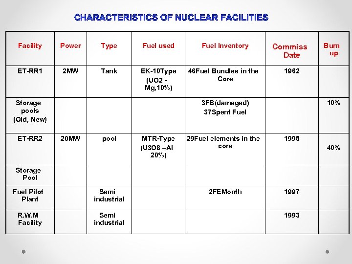 CHARACTERISTICS OF NUCLEAR FACILITIES Facility Power Type Fuel used Fuel Inventory ET-RR 1 2