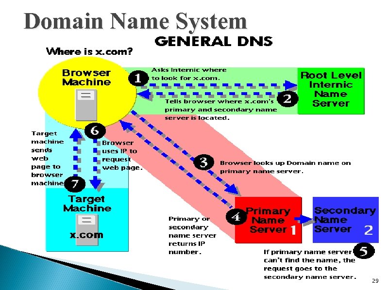 Domain Name System 29 