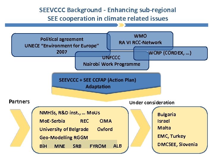 SEEVCCC Background - Enhancing sub-regional SEE cooperation in climate related issues WMO RA VI