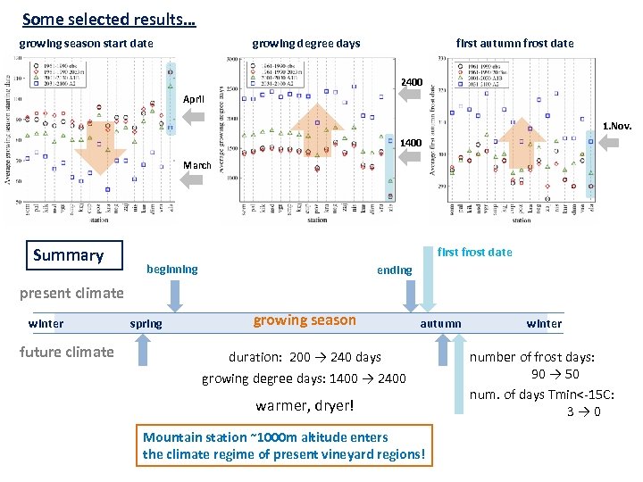 Some selected results… growing season start date growing degree days first autumn frost date