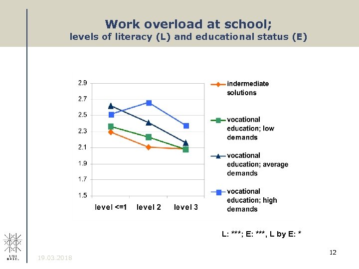 Work overload at school; levels of literacy (L) and educational status (E) L: ***;